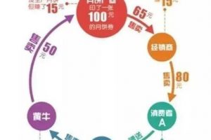 [月餅券]月餅券到底有多賺錢？我靠賣月餅券賺了100萬，有罪么！