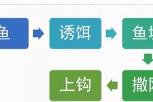 [閑魚,釣魚,精準引流玩法]閑魚“釣魚”精準引流玩法！增加你的曝光量