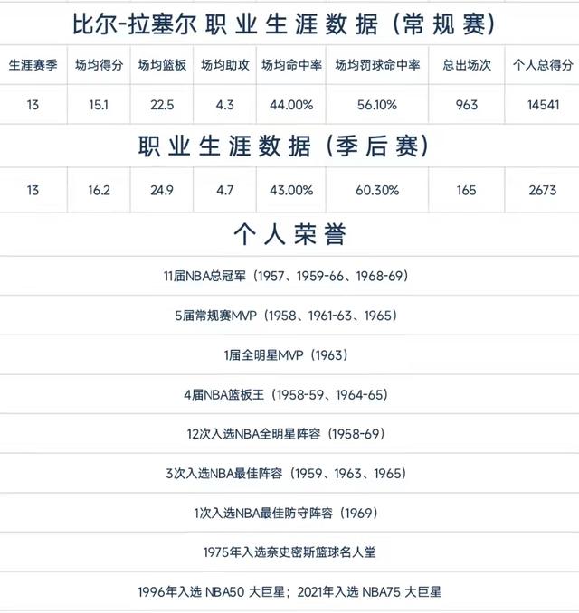 比爾_拉塞爾被稱為指環(huán)王的比爾拉塞爾擁有多少枚總冠軍戒指插圖2 比爾_拉塞爾被稱為指環(huán)王的比爾拉塞爾擁有多少枚總冠軍戒指插圖2