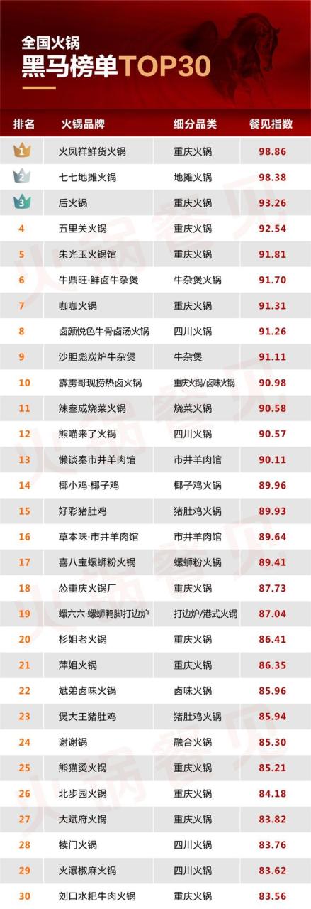 國內(nèi)火鍋加盟排名國內(nèi)火鍋加盟排名前十品牌插圖 國內(nèi)火鍋加盟排名國內(nèi)火鍋加盟排名前十品牌插圖