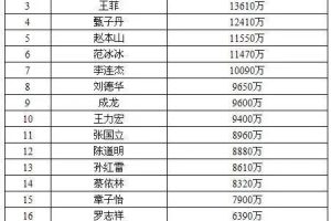 周杰倫身價(jià)周杰倫身價(jià)資產(chǎn)多少億了