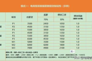 淘寶客服工資—般多少淘寶客服的工資一般多少