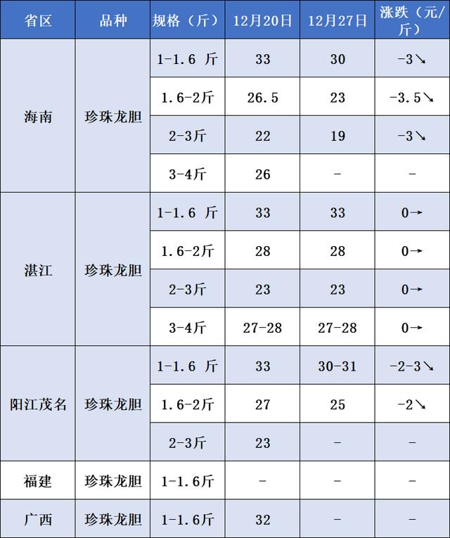 龍膽魚價格—斤多少錢活龍膽魚多少錢一斤插圖3