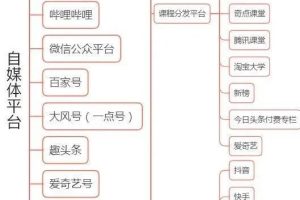 目前常見的新媒體包括哪些目前常見的新媒體包括哪些方面