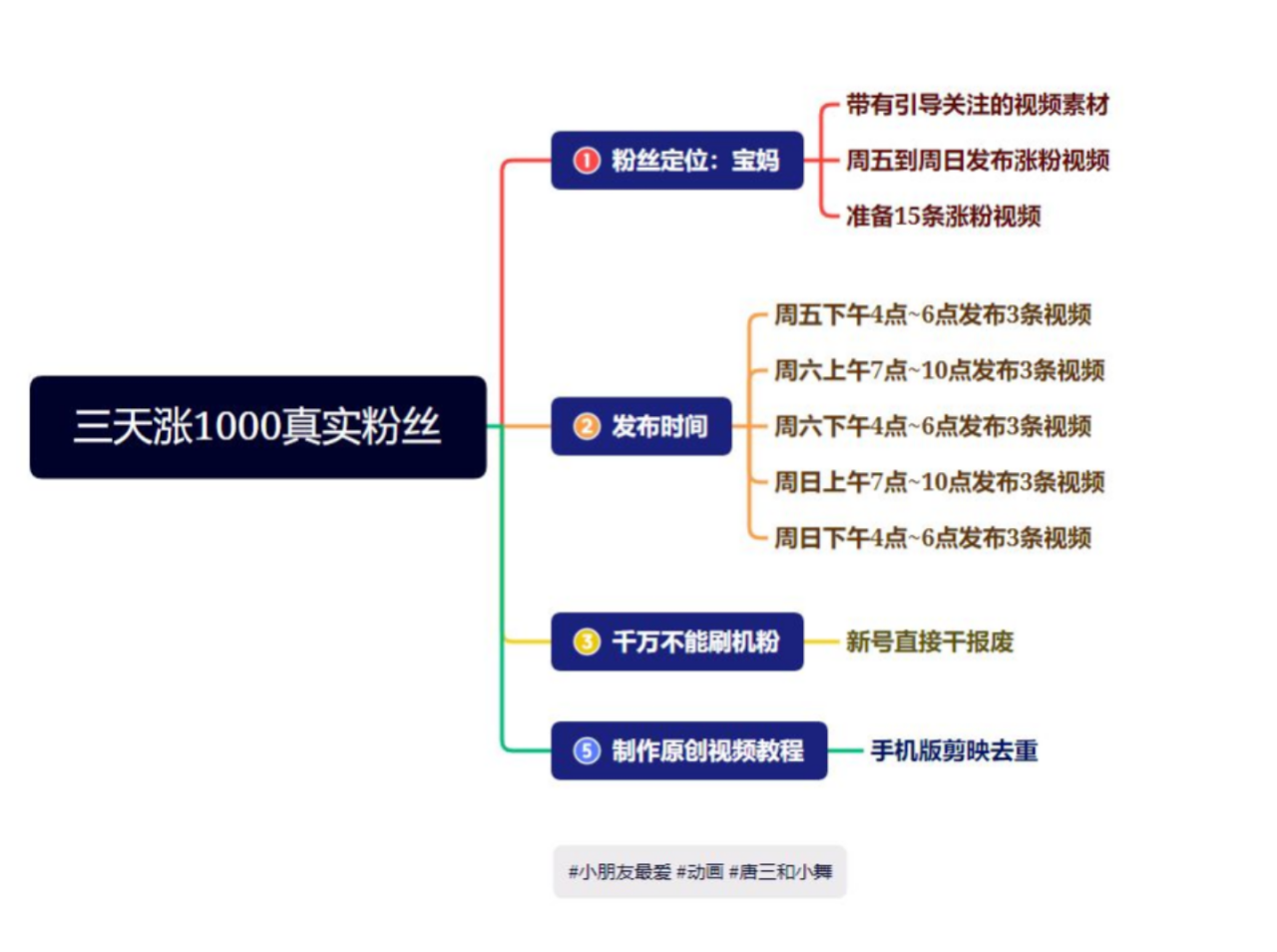 抖音快手三天起號(hào)漲粉1000寶媽粉絲的核心方法【詳細(xì)玩法教程】插圖1