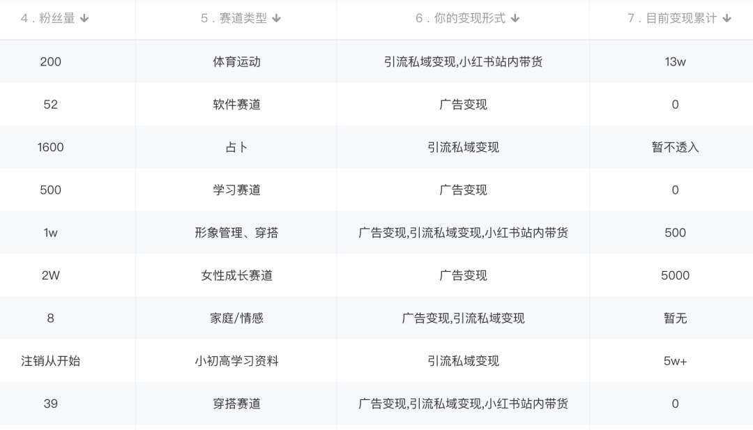 小紅書變現營:實測3個月漲18w粉絲 變現10w 有學員3天1w(教程 素材 軟件)插圖1 小紅書變現營:實測3個月漲18w粉絲 變現10w 有學員3天1w(教程 素材 軟件)插圖1