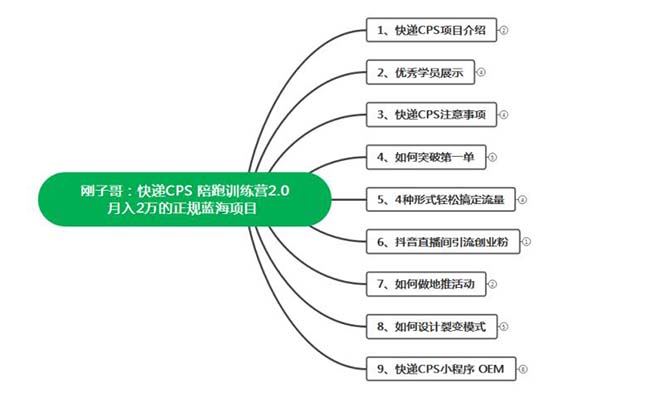 快遞CPS 陪跑訓練營2.0:月入2萬的正規藍海項目插圖1 快遞CPS 陪跑訓練營2.0:月入2萬的正規藍海項目插圖1