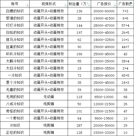 抖音短視頻百萬粉快速啟動計劃-冷知識快速漲粉變現(xiàn)玩法插圖1