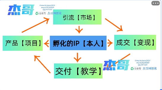 2024年普通人如何通過知識付費“賣項目”年入“百萬”人設搭建-黑科技暴力引流-全流程插圖1