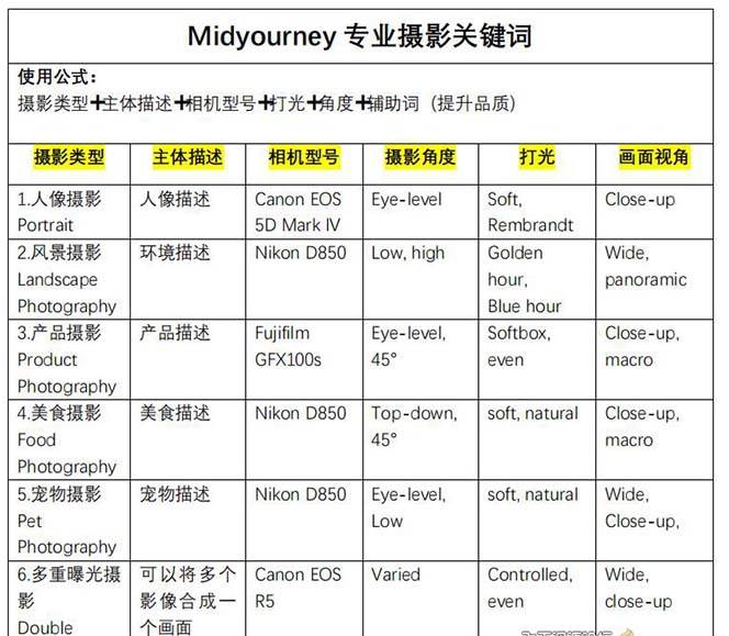 Midjourney關(guān)鍵詞-解鎖AI繪畫專業(yè)級人工智能攝影關(guān)鍵詞表插圖3