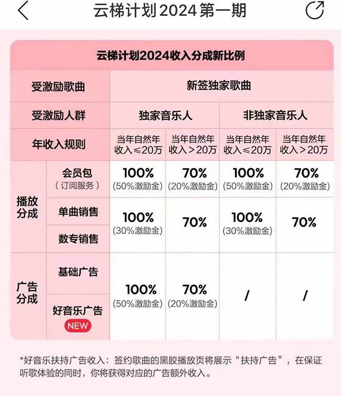 2024網易云云梯計劃 單機日300+ 無腦月入5000+插圖2